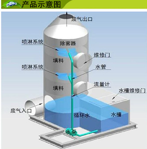 废气喷淋塔工作原理