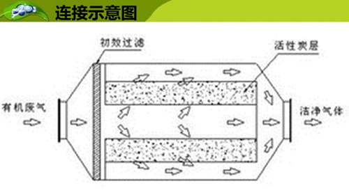 活性炭有机废气处理装置